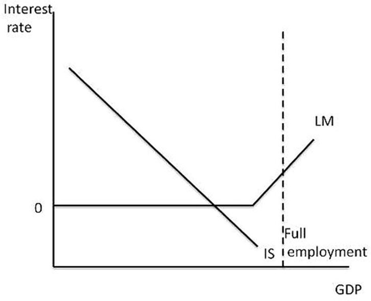 Graph for Modelling economic balance like it's 1975